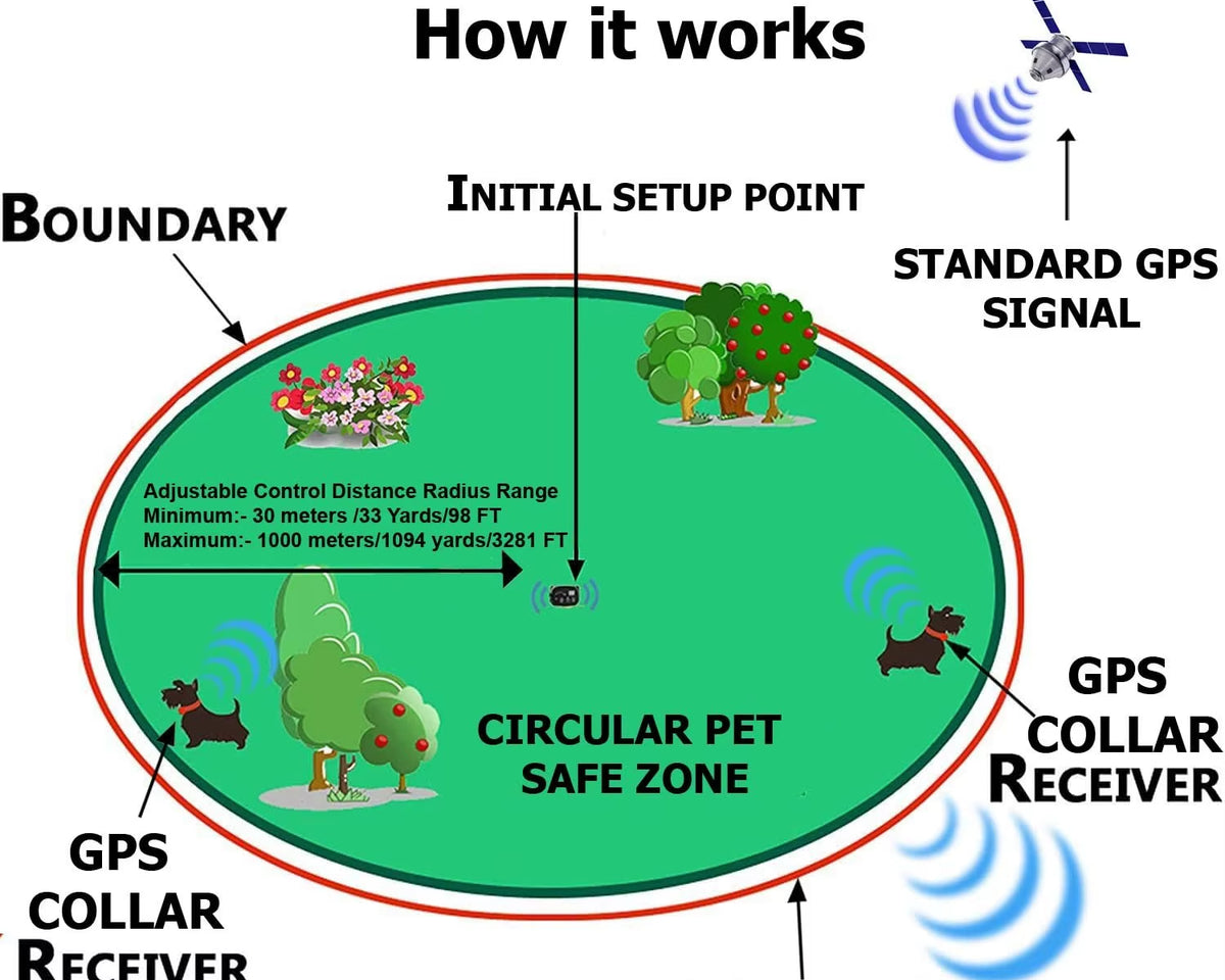 Ultimate GPS Wireless Dog Containment System - Easy Setup, Waterproof & Rechargeable for Outdoor Use!